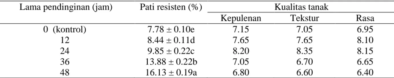 Tabel 2.  Hubungan antara kandungan pati resisten dan kualitas tanak Beras Siger (Tiwul Modifikasi) pada  berbagai lama pendinginan 
