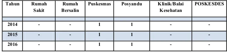 Tabel 3: Jumlah Tenaga Kesehatan di Kecamatan Khusus Miangas Tahun 