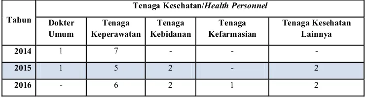 Tabel 4: Jumlah Fasilitas Kesehatan di Kecamatan Khusus Miangas 2014- 2016