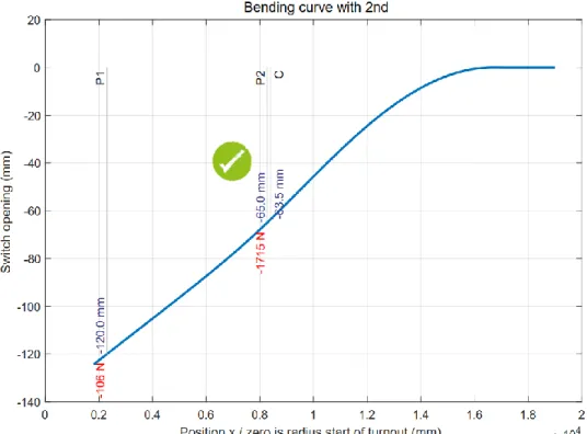 Grafik bending curve dengan konfigurasi 2 penggerak dapat dilihat pada Gambar disamping