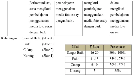 Tabel 3.2 Observasi Terhadap Guru dalam Penggunaan Media Foto Essay 