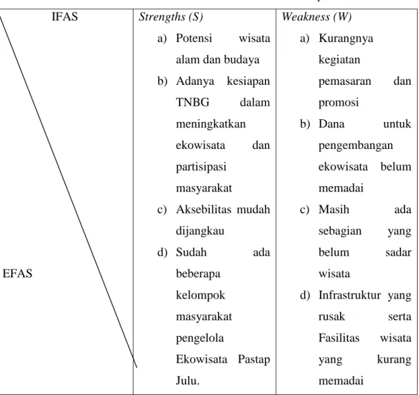 Tabel 4.1. Matriks SWOT Ekowisata Pastap Julu  IFAS 