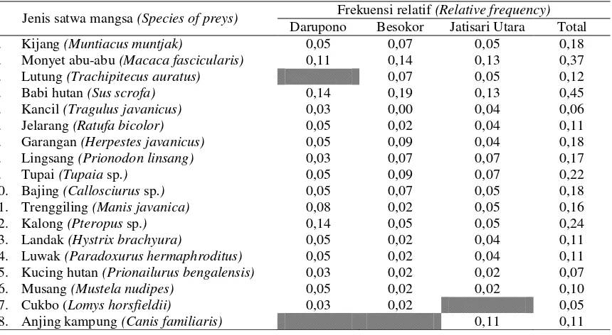 Tabel (Table) 3. Satwa mamalia yang potensial menjadi mangsa macan tutul jawa di KPH Kendal (Potential mammals for preys of javan leopards in KPH Kendal) 
