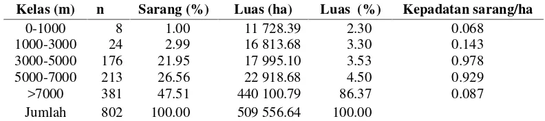 Tabel 3 Sebaran sarang (n) dan luas daerah berdasarkan kelas jarak dari jalan