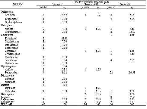 Tabel 1. Takson, Jumlah dan Persentase Serangga Pakan F. limnocharis pada Fase Vegetaif, Reprodukif dan Generaif Pertumbuhan Tanaman Padi Desa Pangungharjo Kabupaten Bantul Yogyakarta.