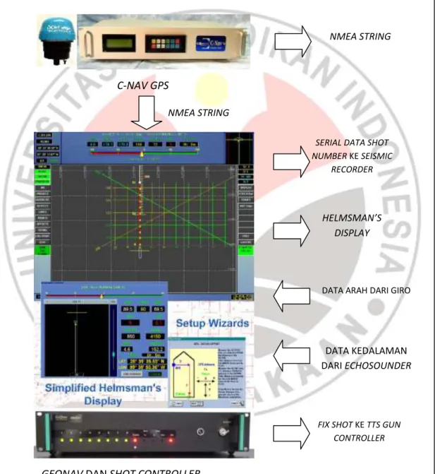 Gambar 3.3. Sistem navigasi dan hubungannya dengan peralatan-peralatan lain     selama survei lapangan 
