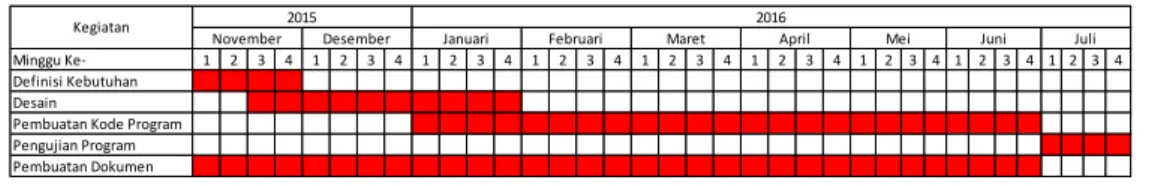 Tabel 1-1  Tabel Jadwal Pengerjaan 