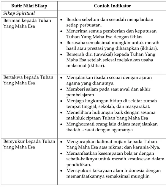 Tabel 3:Contoh IndikatorSikap pada KI-1 dan KI-2 