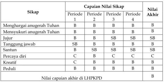 Tabel 6:Contoh Capaian Nilai Sikap dalam Periode Penilaian tertentu pada Mata  Pelajaran Bahasa Indonesia 