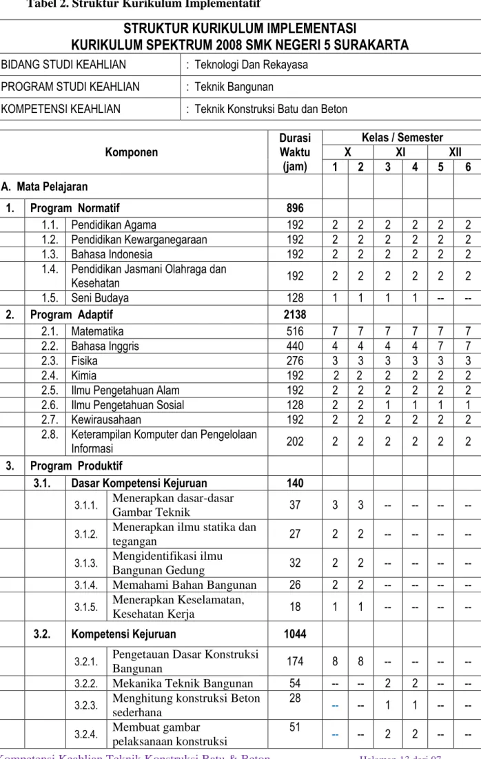 Tabel 2. Struktur Kurikulum Implementatif 