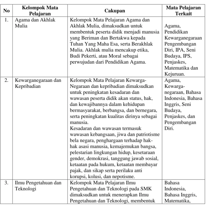 Tabel 1. Cakupan Kelompok Mata Pelajaran 