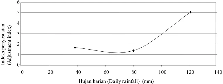 Gambar ( Figure) 3. Indeks penyesuaian metode Rational untuk sub DAS Ngunut I (Adjustment index of Rational method for Ngunut I sub watershed)  