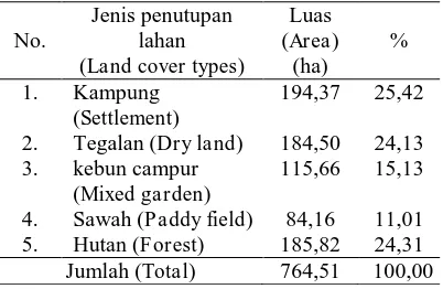 Tabel ( Table) 4. Jenis penutupan lahan sub DAS Tapan (Land cover types of Tapan sub wa-tershed) 