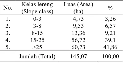 Tabel (TableWuryantoro Sub Watershed) 9. Distribusi kelas lereng Sub DAS Wuryantoro (Slope class distribution of ) 