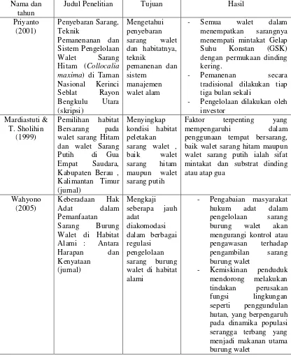 Tabel 1. Penelitian-penelitian yang mengkaji/berkaitan dengan burung walet habitatalami