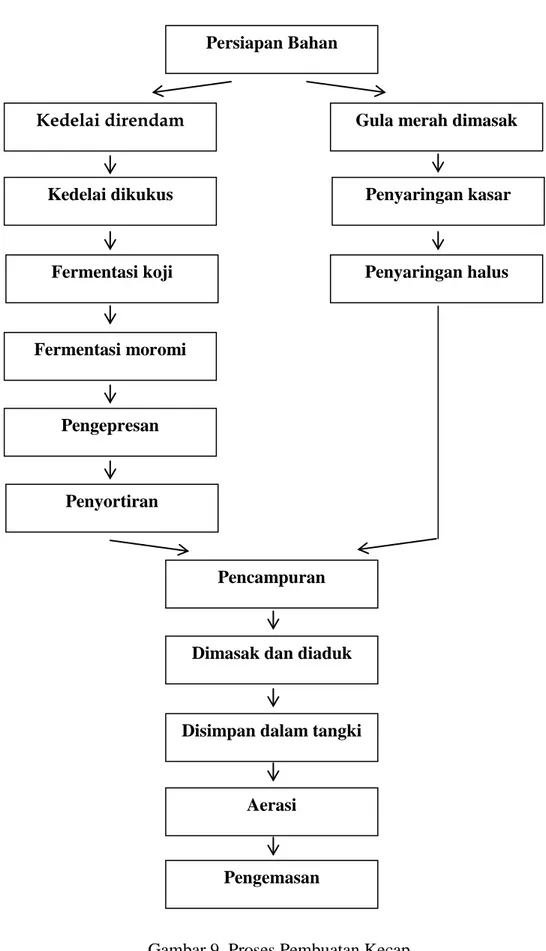 Gambar 9. Proses Pembuatan Kecap 