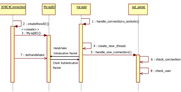 Gambar II-4 Interaksi MySQL Connector/J dan MySQL pada pembentukan  koneksi 