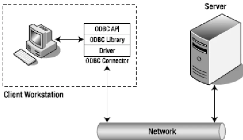 Gambar II-1 Komunikasi aplikasi client dan database server [BEL07] 