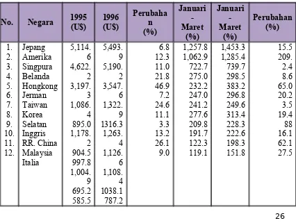 Tabel 1.3. Distribusi PDRB di KTI menurut Lapangan Usaha Tahun 1998 (Sumber  : JICA 1998 ).