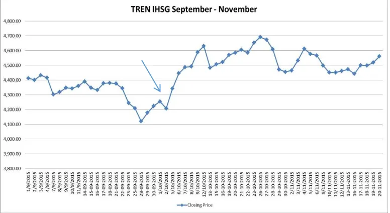 Gambar 1 : Pergerakan harga IHSG 3 bulan belakangan 