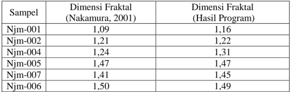 Tabel 1.  Hasil perbandingan penghitungan dimensi fraktal antara  program dan referensi
