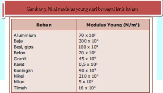 Gambar 5. Nilai modulus young dari berbagai jenis bahan 