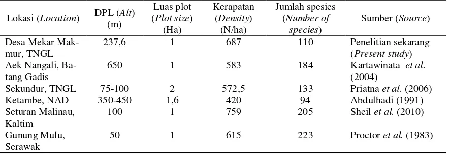 Tabel ( Table) 1. Jenis-jenis pohon dominan berdiameter ≥ 10 cm (INP >5%) di lokasi penelitian (The dominant species trees with diameter of ≥ 10 cm (IVI > 5%) at the study site) 