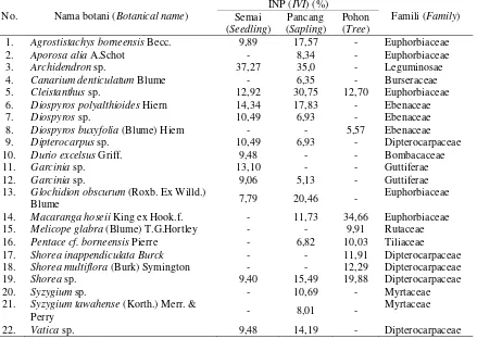 Tabel (Table) 3. Jenis-jenis pohon dominan (INP > 5%) di lokasi penelitian (The dominant tree species (IVI > 5%) at the study site) 