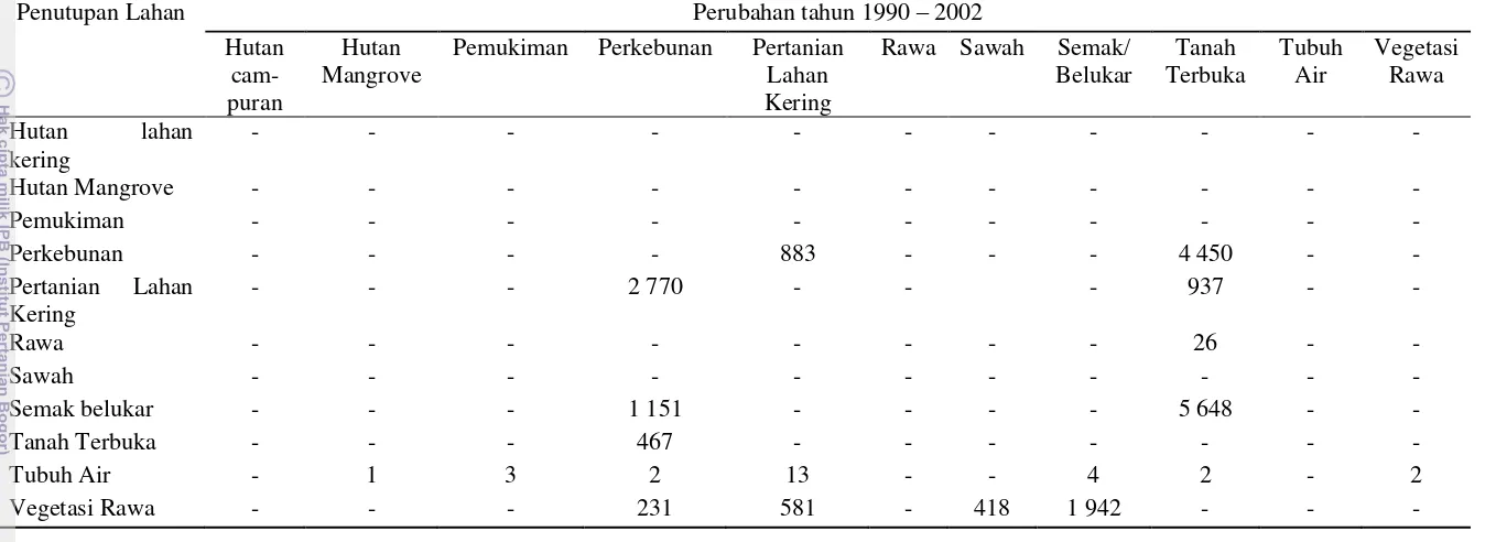 Tabel 12 Perubahan penutupan lahan di DAS Asahan tahun 1990 - 2002 