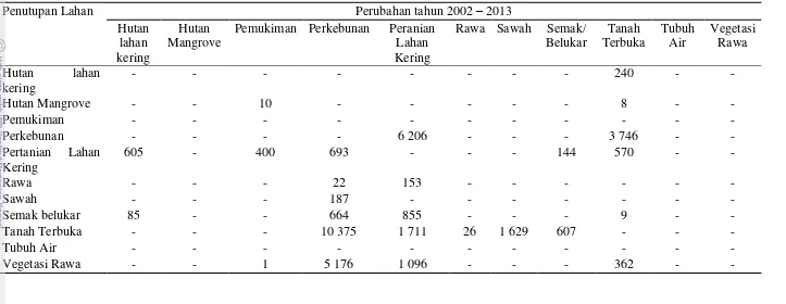 Tabel 13  Perubahan penutupan lahan di DAS Asahan tahun 2002 – 2013 