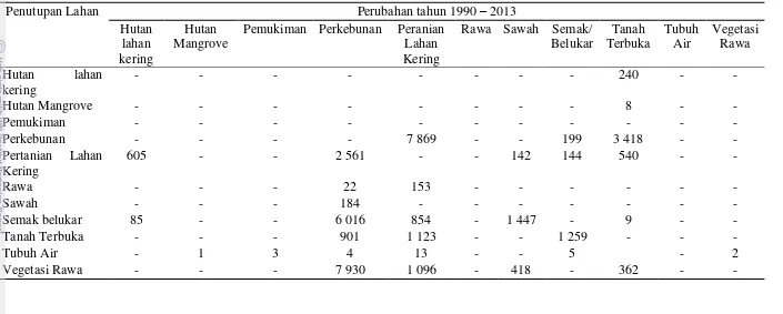 Tabel 14 Perubahan penutupan lahan di DAS Asahan tahun 1990 – 2013 