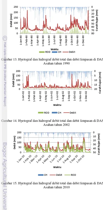 Gambar 13. Hyetograf dan hidrograf debit total dan debit limpasan di DAS 