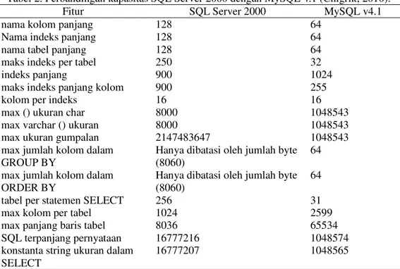 Tabel 2. Perbandingan kapasitas SQL Server 2000 dengan MySQL 4.1 (Chigrik, 2010). 
