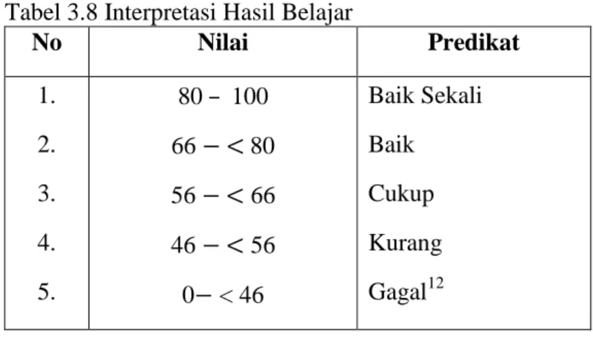 Tabel 3.8 Interpretasi Hasil Belajar  No  Nilai  Predikat  1.  2.  3.  4.  5.  80 –  100  66     80  56     66 46     56  0  &lt; 46  Baik Sekali Baik Cukup Kurang  Gagal12