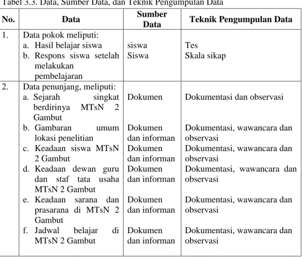 Tabel 3.3. Data, Sumber Data, dan Teknik Pengumpulan Data 