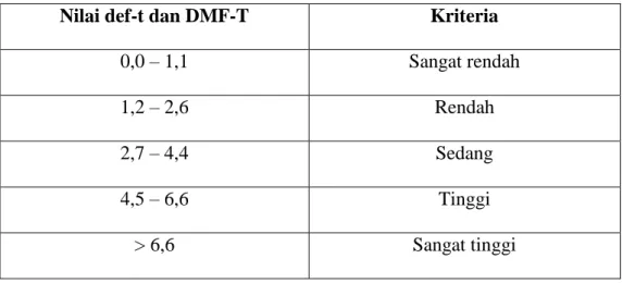 Tabel 4.1 Klasifikasi def-t dan DMF-T menurut WHO  Nilai def-t dan DMF-T  Kriteria 