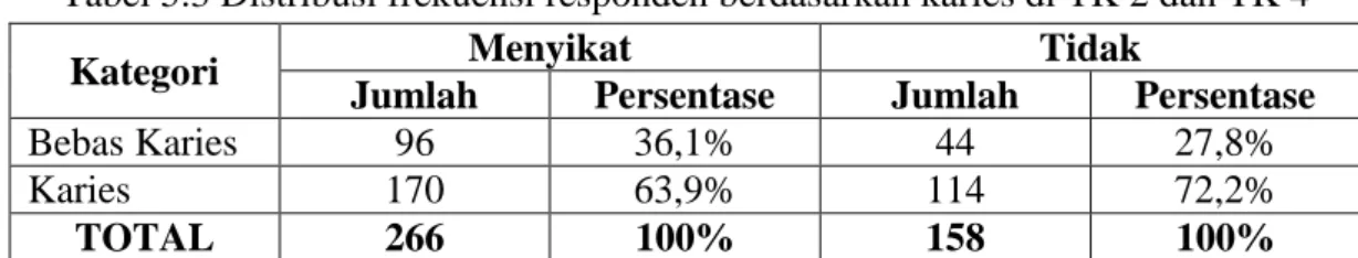 Tabel 5.3 Distribusi frekuensi responden berdasarkan karies di TK 2 dan TK 4 