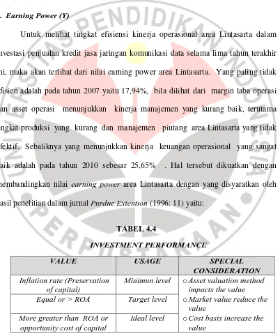 TABEL 4.4 INVESTMENT PERFORMANCE 