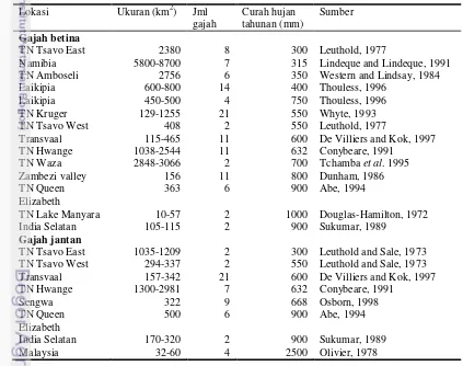 Tabel 2.3.  Ukuran home range gajah pada berbagai curah hujan (Osborn, 2004) 