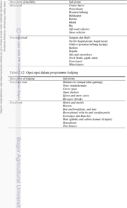 Tabel 2.12  Opsi-opsi dalam programme lodging 