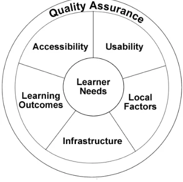 Figure 1 Holistic e-learning accessibility (after Kelly et al, 2004)  