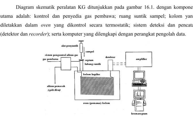 Diagram skematik peralatan KG ditunjukkan pada gambar 16.1. dengan komponen  utama   adalah:   kontrol   dan   penyedia   gas   pembawa;   ruang   suntik   sampel;   kolom   yang  diletakkan   dalam  oven  yang   dikontrol   secara   termostatik;   sistem 