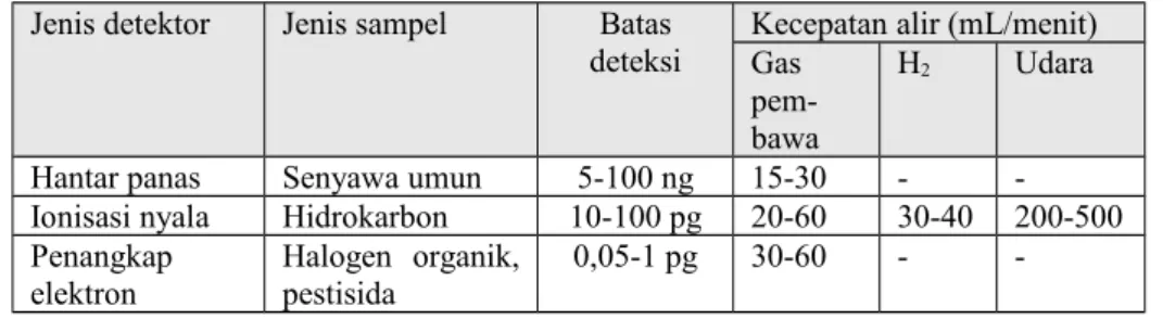 Tabel 16.5. Jenis-jenis detektor, batas deteksi, jenis sampel-sampelnya dan kecepatan alir gas pembawa Jenis detektor Jenis sampel Batas 