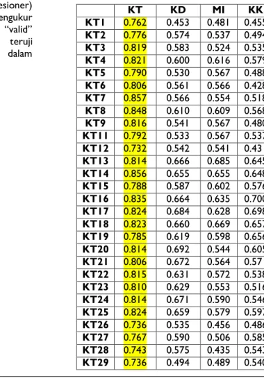 Tabel 5 Validitas Skala Kinerja 
