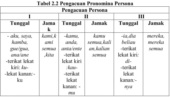 Tabel 2.2 Pengacuan Pronomina Persona  Pengacuan Persona 