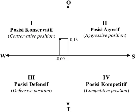 Gambar (Figure) 4. Matrik posisi analisis SWOT (Matrix position of SWOT analysis) 