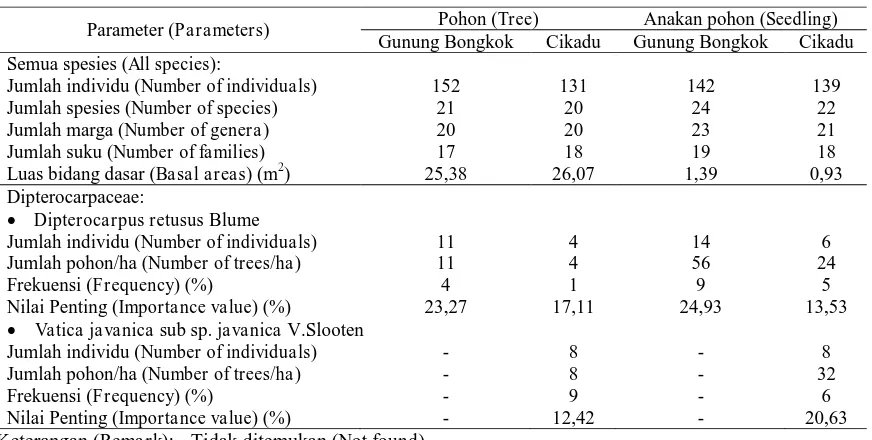 Tabel (Table) 1. Jumlah individu, jumlah spesies dan luas bidang dasar pohon dan anakan pohon per hektar  pada masing-masing petak penelitian (Number of  individuals, species and basal area of tree and seedling stages per hectare at each research plot) 