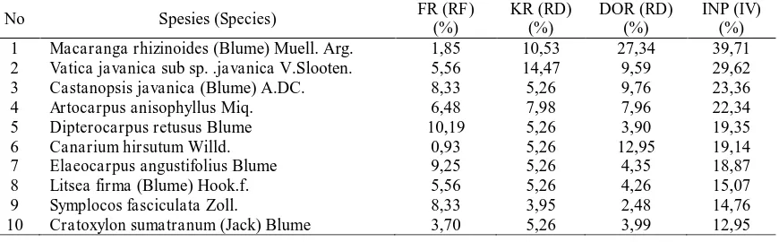 Tabel (Table) 3. Sepuluh spesies pohon dominan pada blok Cikadu (Ten dominant treespecies at Cikadu block) 
