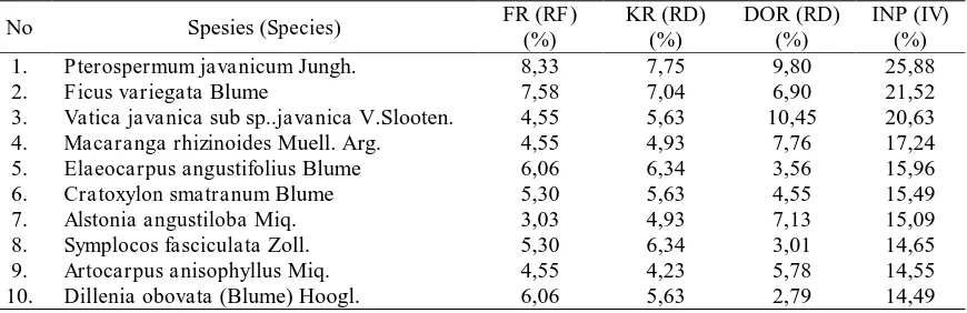 Tabel (Table) 5.  Sepuluh spesies anak pohon dominan pada blok Cikadu (Ten dominant seedling species at Cikadu block) 