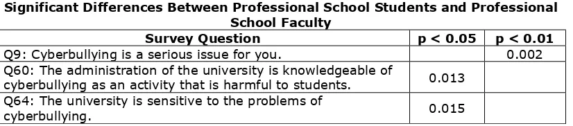 Table 8   Significant Differences Between Professional School Students and Professional  